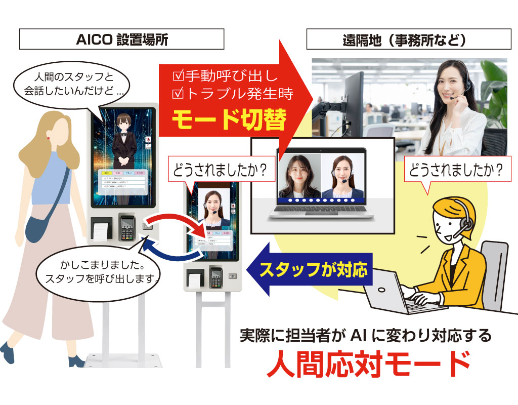 Remote Human Support